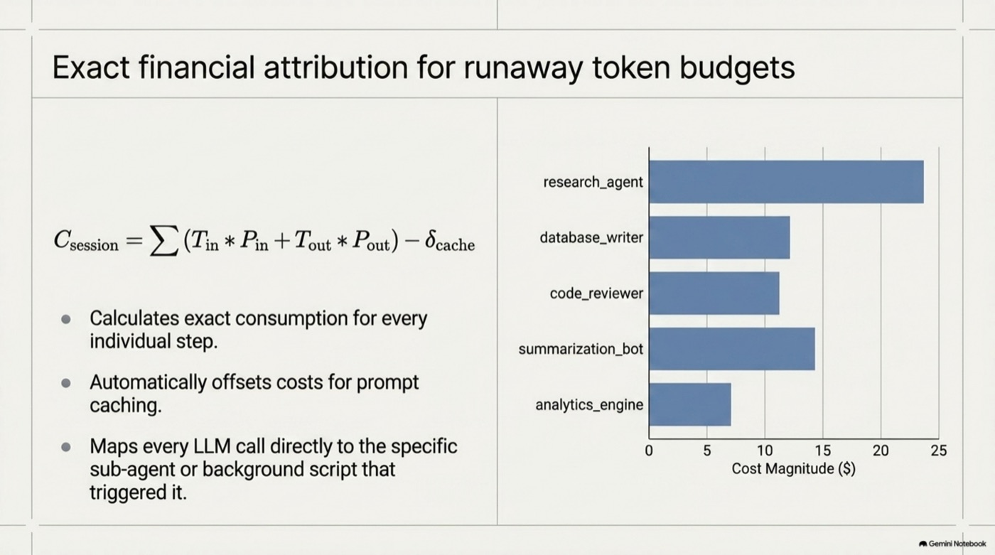 Per-step cost attribution with cache offsets, mapped to the sub-agent that triggered it