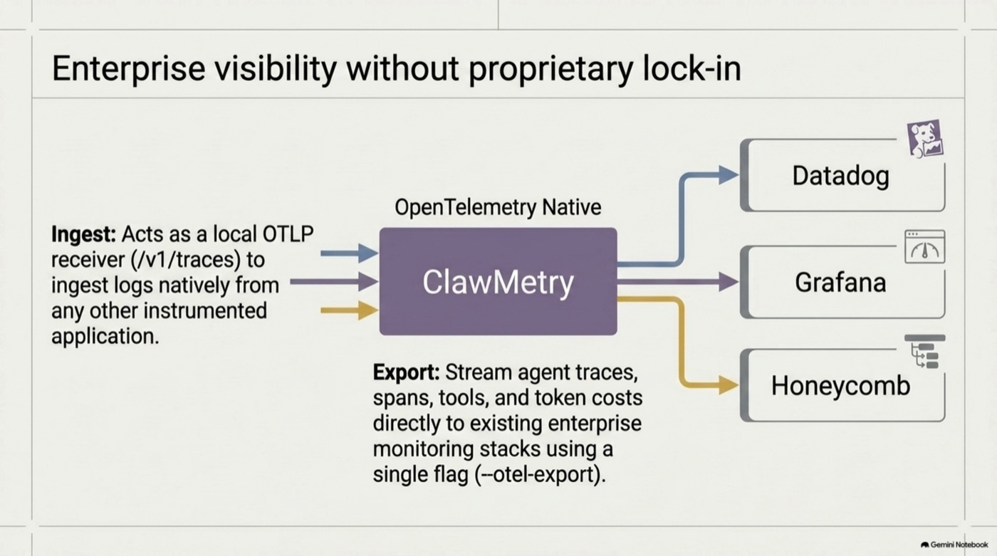 OpenTelemetry native ingest and export to Datadog, Grafana and Honeycomb