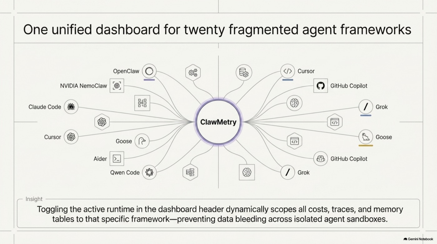 One unified dashboard across OpenClaw, Claude Code, Cursor, Copilot, Goose, Aider, Grok, Qwen and more